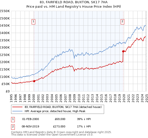 83, FAIRFIELD ROAD, BUXTON, SK17 7HA: Price paid vs HM Land Registry's House Price Index