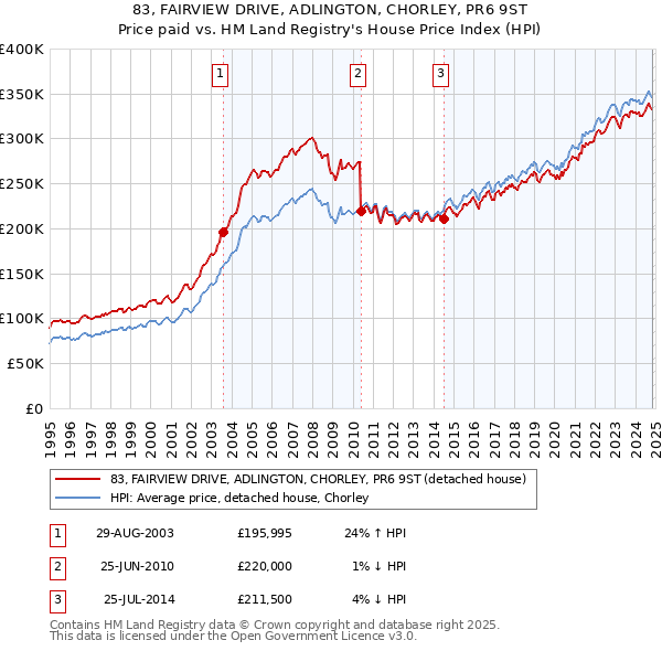 83, FAIRVIEW DRIVE, ADLINGTON, CHORLEY, PR6 9ST: Price paid vs HM Land Registry's House Price Index