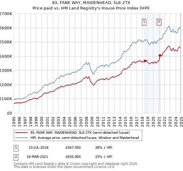 83, FANE WAY, MAIDENHEAD, SL6 2TX: Price paid vs HM Land Registry's House Price Index