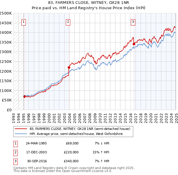 83, FARMERS CLOSE, WITNEY, OX28 1NR: Price paid vs HM Land Registry's House Price Index