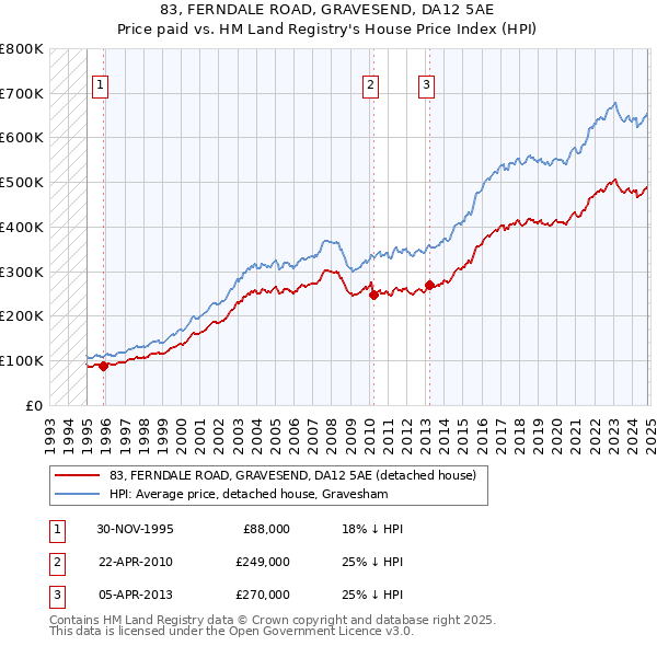 83, FERNDALE ROAD, GRAVESEND, DA12 5AE: Price paid vs HM Land Registry's House Price Index