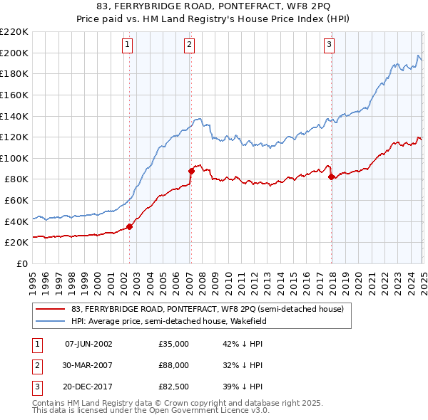 83, FERRYBRIDGE ROAD, PONTEFRACT, WF8 2PQ: Price paid vs HM Land Registry's House Price Index