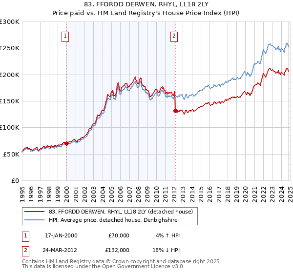 83, FFORDD DERWEN, RHYL, LL18 2LY: Price paid vs HM Land Registry's House Price Index