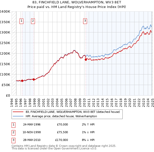 83, FINCHFIELD LANE, WOLVERHAMPTON, WV3 8ET: Price paid vs HM Land Registry's House Price Index