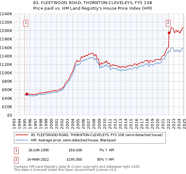 83, FLEETWOOD ROAD, THORNTON-CLEVELEYS, FY5 1SB: Price paid vs HM Land Registry's House Price Index