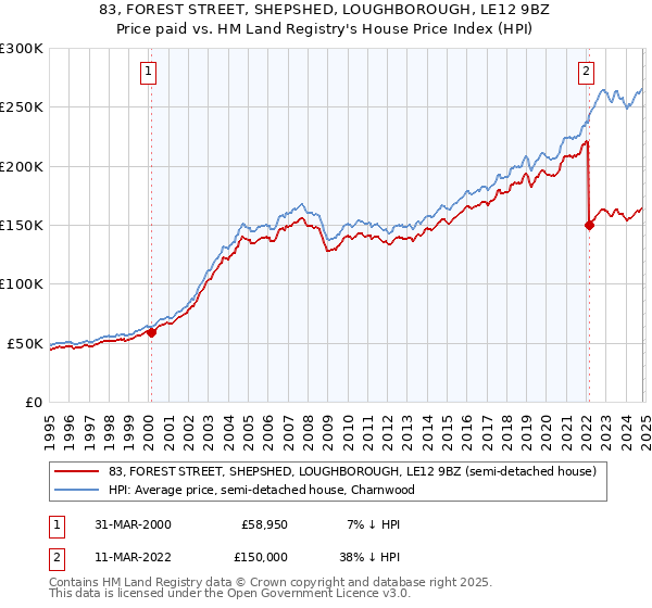 83, FOREST STREET, SHEPSHED, LOUGHBOROUGH, LE12 9BZ: Price paid vs HM Land Registry's House Price Index