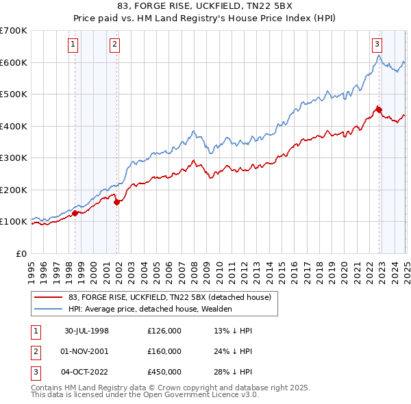 83, FORGE RISE, UCKFIELD, TN22 5BX: Price paid vs HM Land Registry's House Price Index