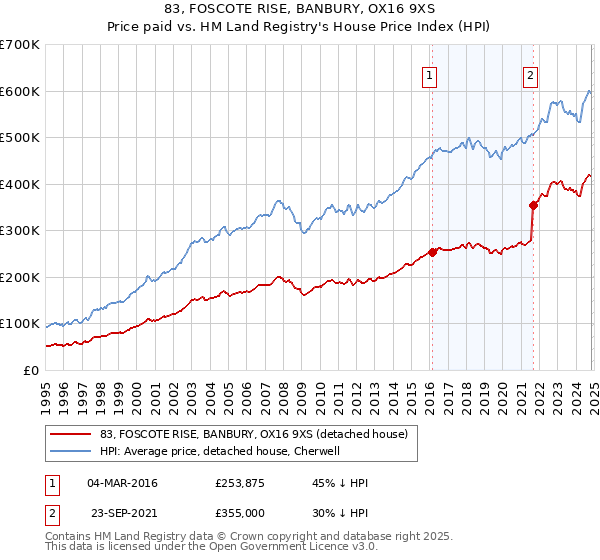 83, FOSCOTE RISE, BANBURY, OX16 9XS: Price paid vs HM Land Registry's House Price Index