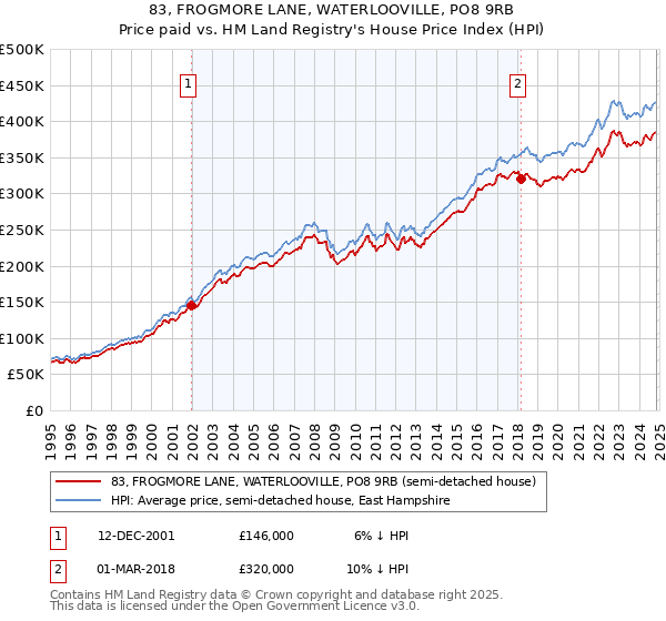 83, FROGMORE LANE, WATERLOOVILLE, PO8 9RB: Price paid vs HM Land Registry's House Price Index