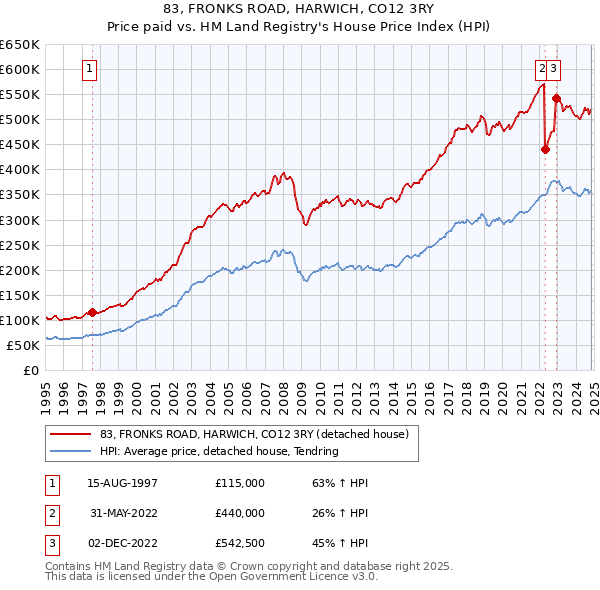 83, FRONKS ROAD, HARWICH, CO12 3RY: Price paid vs HM Land Registry's House Price Index