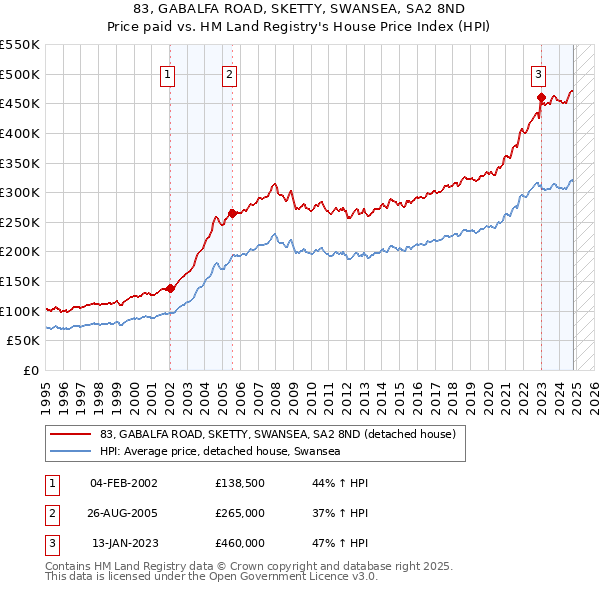 83, GABALFA ROAD, SKETTY, SWANSEA, SA2 8ND: Price paid vs HM Land Registry's House Price Index