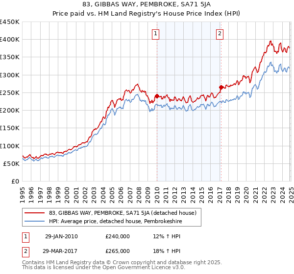 83, GIBBAS WAY, PEMBROKE, SA71 5JA: Price paid vs HM Land Registry's House Price Index