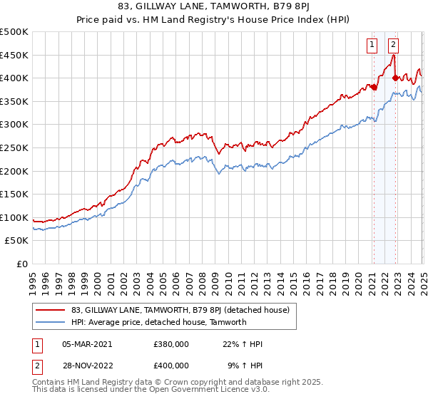 83, GILLWAY LANE, TAMWORTH, B79 8PJ: Price paid vs HM Land Registry's House Price Index