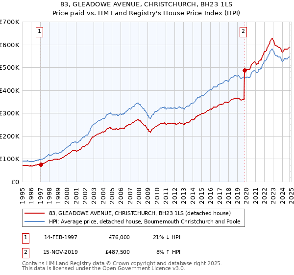 83, GLEADOWE AVENUE, CHRISTCHURCH, BH23 1LS: Price paid vs HM Land Registry's House Price Index