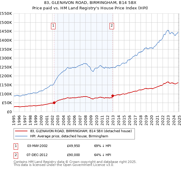 83, GLENAVON ROAD, BIRMINGHAM, B14 5BX: Price paid vs HM Land Registry's House Price Index