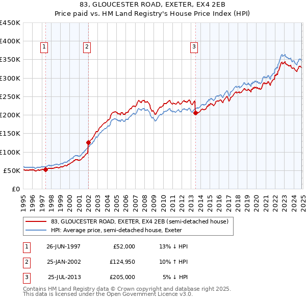 83, GLOUCESTER ROAD, EXETER, EX4 2EB: Price paid vs HM Land Registry's House Price Index