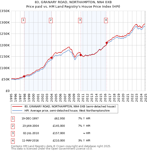 83, GRANARY ROAD, NORTHAMPTON, NN4 0XB: Price paid vs HM Land Registry's House Price Index