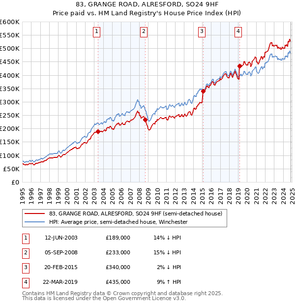 83, GRANGE ROAD, ALRESFORD, SO24 9HF: Price paid vs HM Land Registry's House Price Index