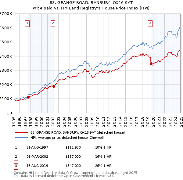 83, GRANGE ROAD, BANBURY, OX16 9AT: Price paid vs HM Land Registry's House Price Index