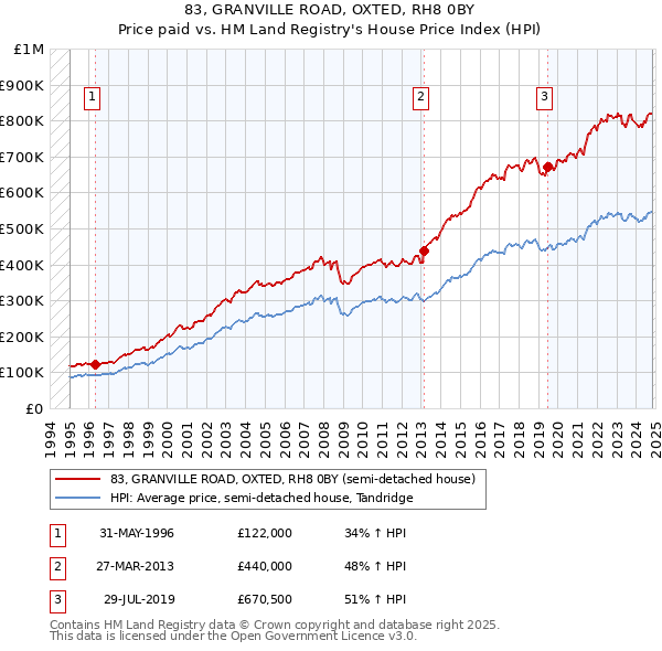 83, GRANVILLE ROAD, OXTED, RH8 0BY: Price paid vs HM Land Registry's House Price Index