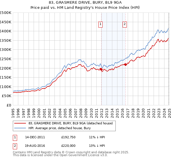 83, GRASMERE DRIVE, BURY, BL9 9GA: Price paid vs HM Land Registry's House Price Index