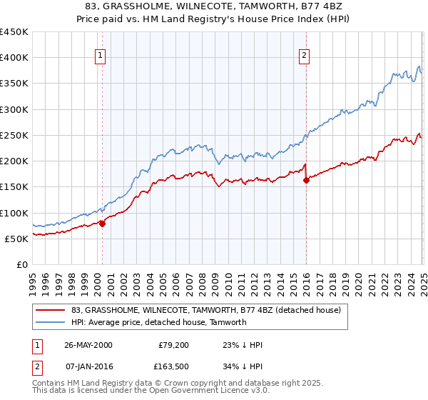 83, GRASSHOLME, WILNECOTE, TAMWORTH, B77 4BZ: Price paid vs HM Land Registry's House Price Index