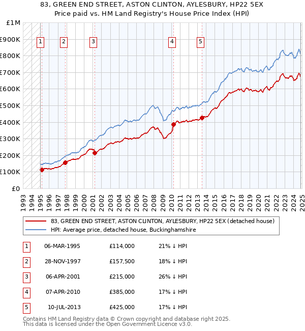 83, GREEN END STREET, ASTON CLINTON, AYLESBURY, HP22 5EX: Price paid vs HM Land Registry's House Price Index