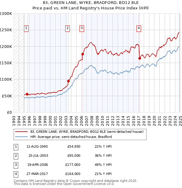 83, GREEN LANE, WYKE, BRADFORD, BD12 8LE: Price paid vs HM Land Registry's House Price Index