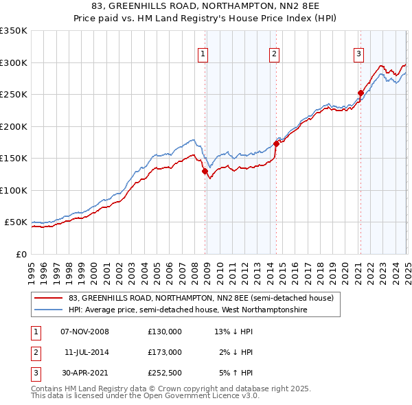 83, GREENHILLS ROAD, NORTHAMPTON, NN2 8EE: Price paid vs HM Land Registry's House Price Index