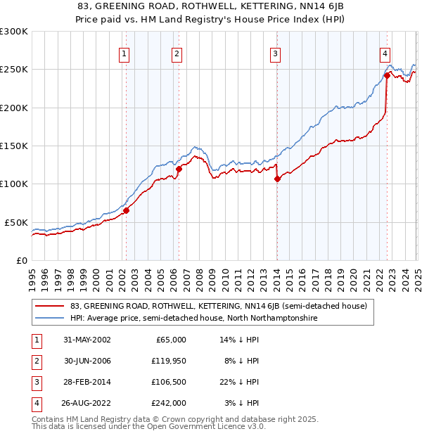 83, GREENING ROAD, ROTHWELL, KETTERING, NN14 6JB: Price paid vs HM Land Registry's House Price Index