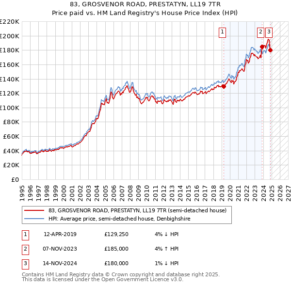 83, GROSVENOR ROAD, PRESTATYN, LL19 7TR: Price paid vs HM Land Registry's House Price Index