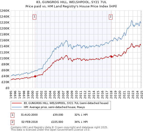 83, GUNGROG HILL, WELSHPOOL, SY21 7UL: Price paid vs HM Land Registry's House Price Index