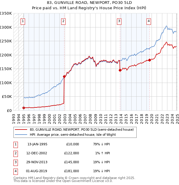 83, GUNVILLE ROAD, NEWPORT, PO30 5LD: Price paid vs HM Land Registry's House Price Index