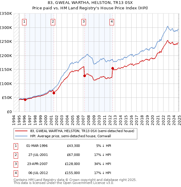 83, GWEAL WARTHA, HELSTON, TR13 0SX: Price paid vs HM Land Registry's House Price Index