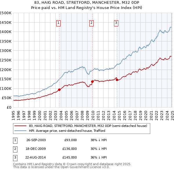 83, HAIG ROAD, STRETFORD, MANCHESTER, M32 0DP: Price paid vs HM Land Registry's House Price Index