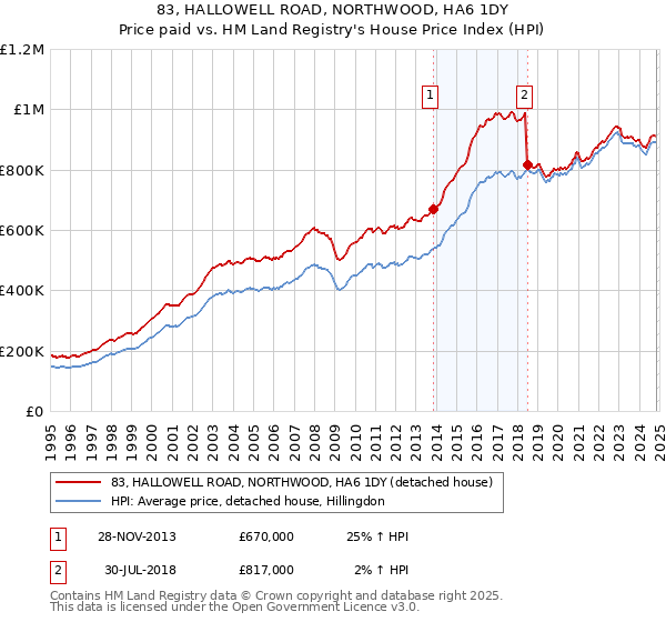 83, HALLOWELL ROAD, NORTHWOOD, HA6 1DY: Price paid vs HM Land Registry's House Price Index