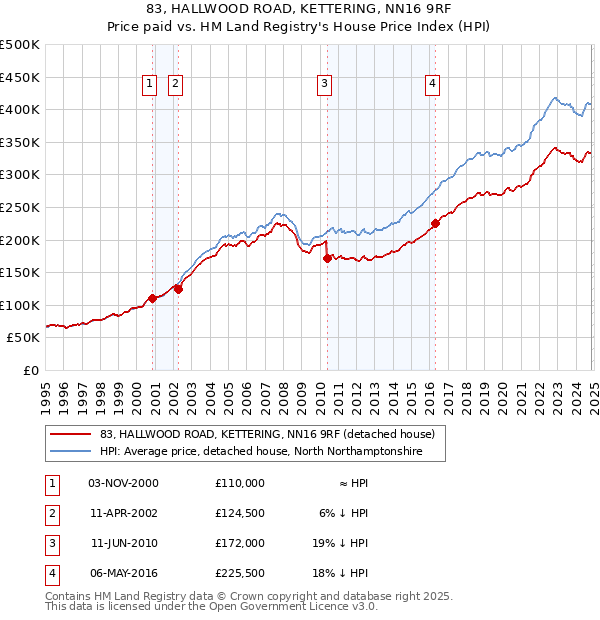 83, HALLWOOD ROAD, KETTERING, NN16 9RF: Price paid vs HM Land Registry's House Price Index