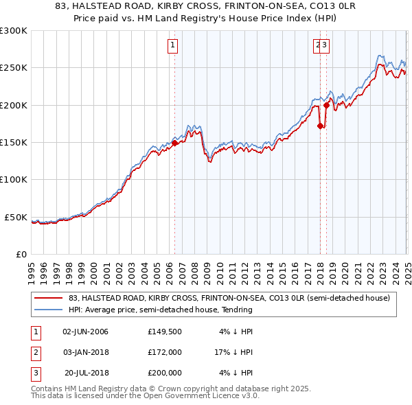 83, HALSTEAD ROAD, KIRBY CROSS, FRINTON-ON-SEA, CO13 0LR: Price paid vs HM Land Registry's House Price Index