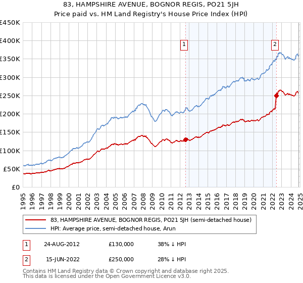 83, HAMPSHIRE AVENUE, BOGNOR REGIS, PO21 5JH: Price paid vs HM Land Registry's House Price Index