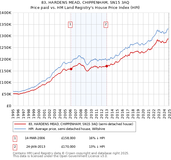 83, HARDENS MEAD, CHIPPENHAM, SN15 3AQ: Price paid vs HM Land Registry's House Price Index