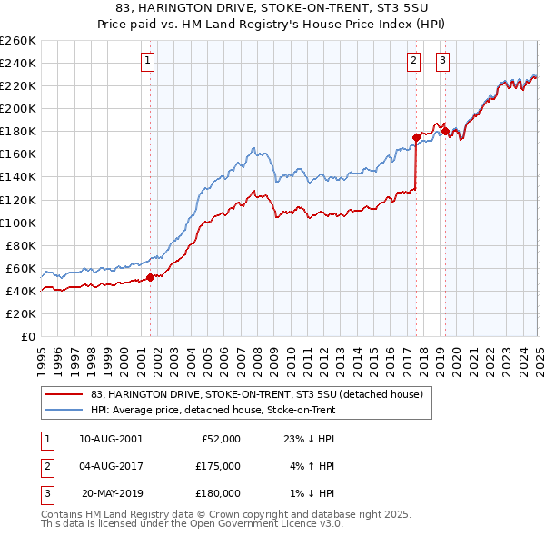 83, HARINGTON DRIVE, STOKE-ON-TRENT, ST3 5SU: Price paid vs HM Land Registry's House Price Index