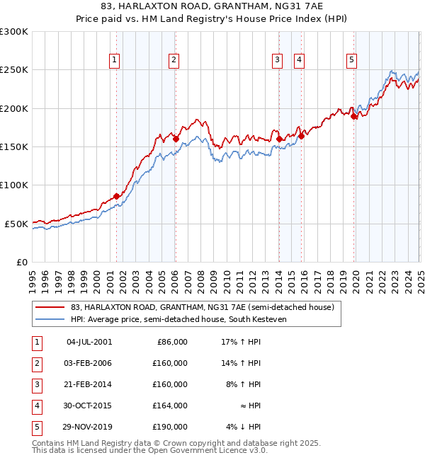 83, HARLAXTON ROAD, GRANTHAM, NG31 7AE: Price paid vs HM Land Registry's House Price Index