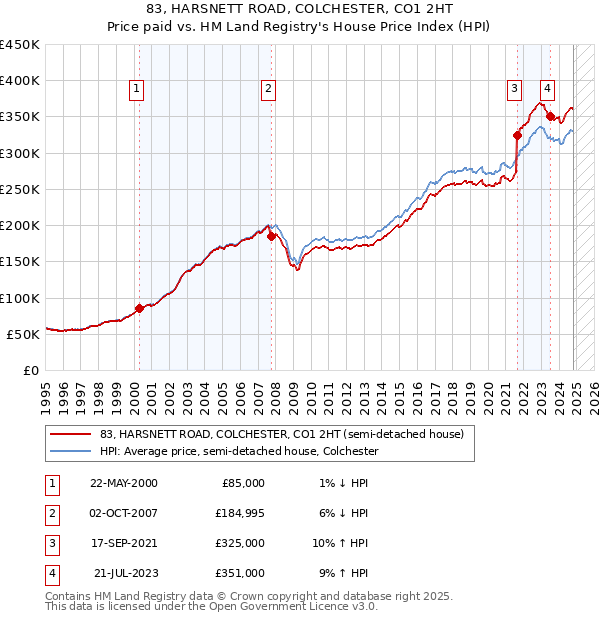 83, HARSNETT ROAD, COLCHESTER, CO1 2HT: Price paid vs HM Land Registry's House Price Index