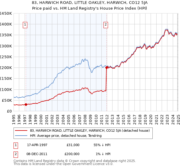 83, HARWICH ROAD, LITTLE OAKLEY, HARWICH, CO12 5JA: Price paid vs HM Land Registry's House Price Index