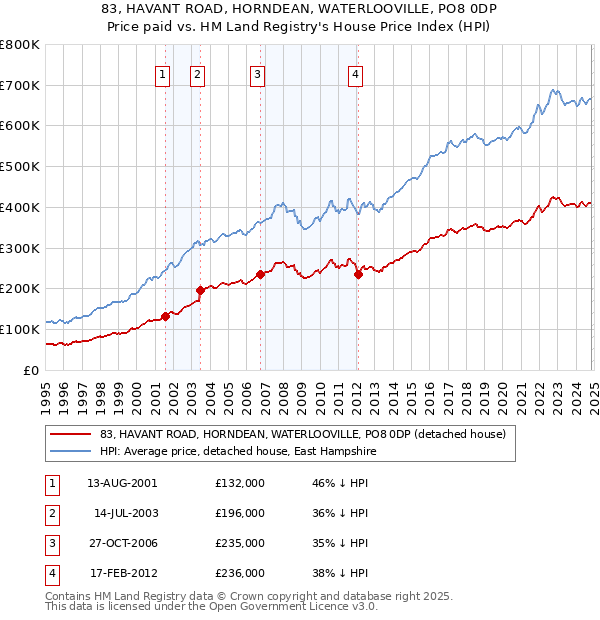 83, HAVANT ROAD, HORNDEAN, WATERLOOVILLE, PO8 0DP: Price paid vs HM Land Registry's House Price Index