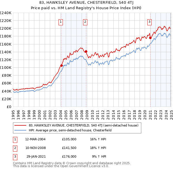 83, HAWKSLEY AVENUE, CHESTERFIELD, S40 4TJ: Price paid vs HM Land Registry's House Price Index