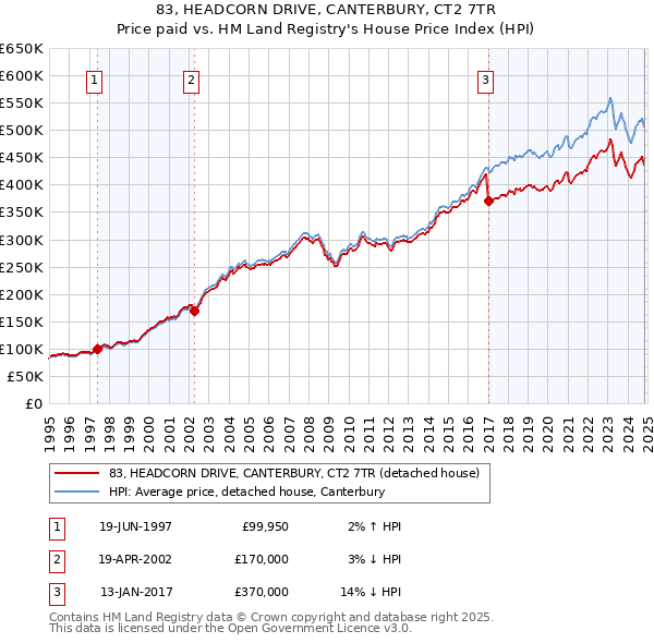 83, HEADCORN DRIVE, CANTERBURY, CT2 7TR: Price paid vs HM Land Registry's House Price Index