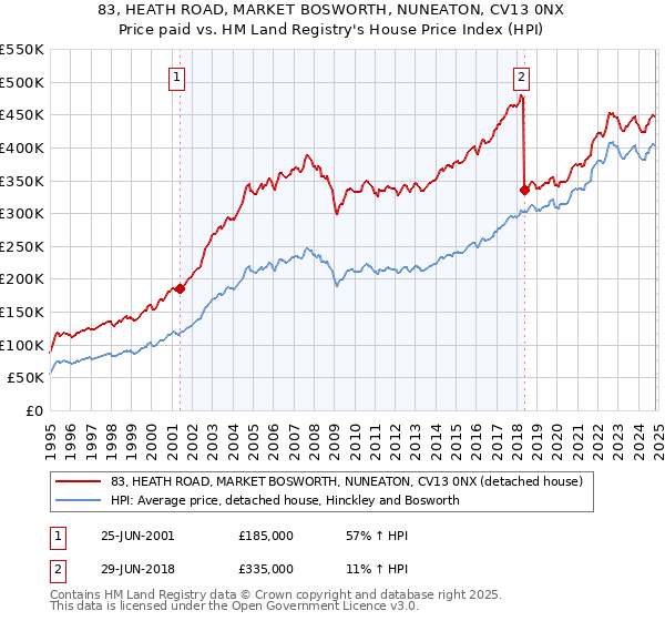 83, HEATH ROAD, MARKET BOSWORTH, NUNEATON, CV13 0NX: Price paid vs HM Land Registry's House Price Index