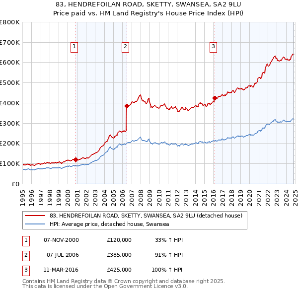 83, HENDREFOILAN ROAD, SKETTY, SWANSEA, SA2 9LU: Price paid vs HM Land Registry's House Price Index