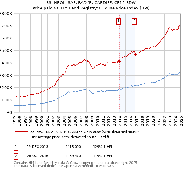 83, HEOL ISAF, RADYR, CARDIFF, CF15 8DW: Price paid vs HM Land Registry's House Price Index